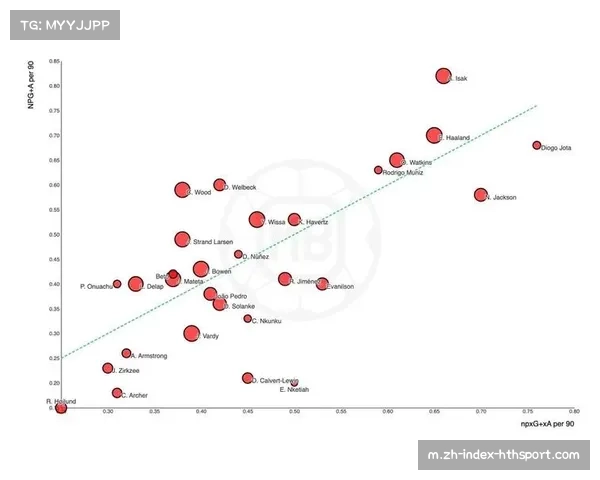 英超预期进球值xG与薪资关联 利物浦低成本高回报进攻体系解析